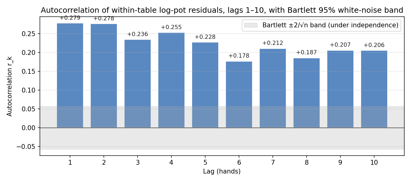 Autocorrelation function of within-table residuals up to lag 10