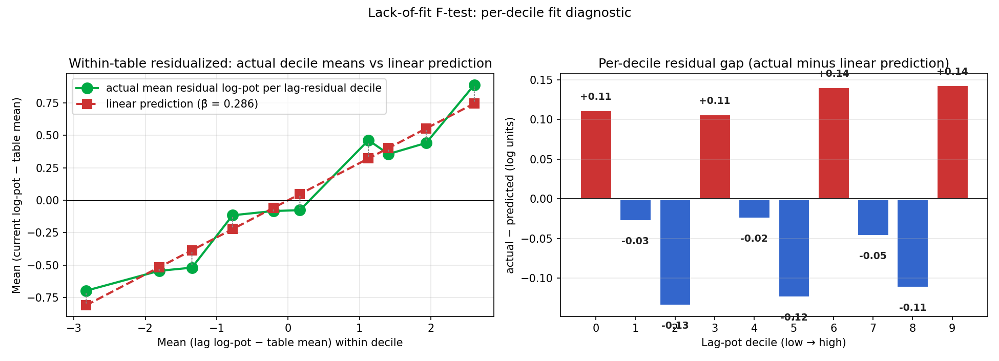 Test C visualisation: actual residual log-pot vs linear-predicted residual, per lag-decile, with the signed residual gap