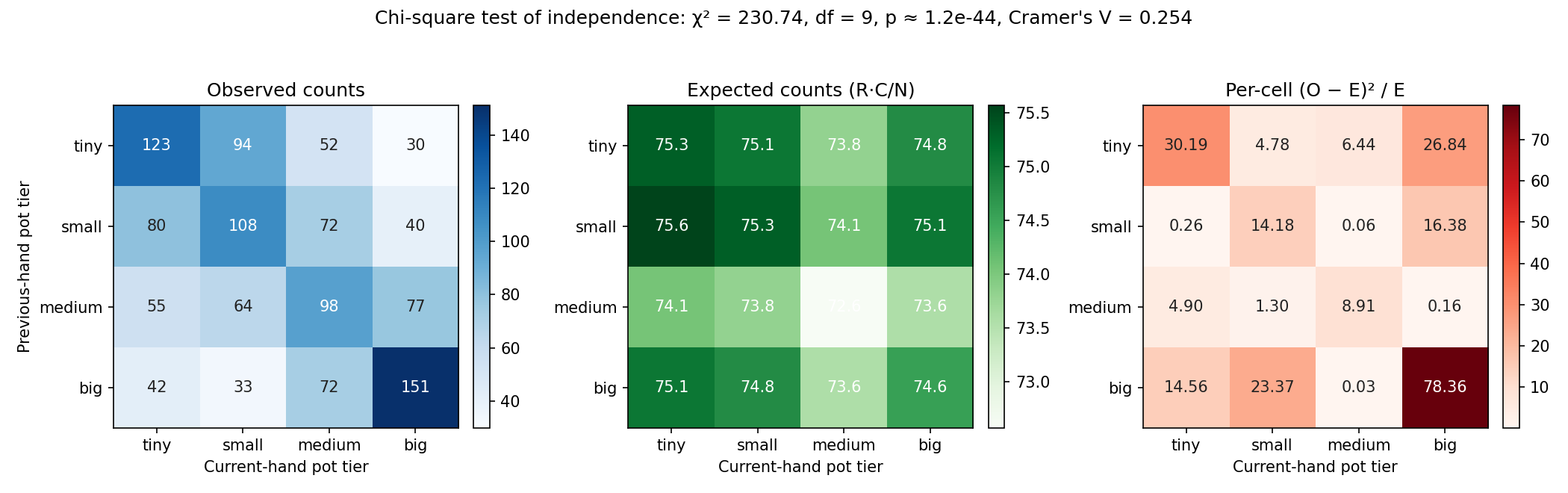 Chi-square heatmaps: observed counts, expected counts, per-cell contributions