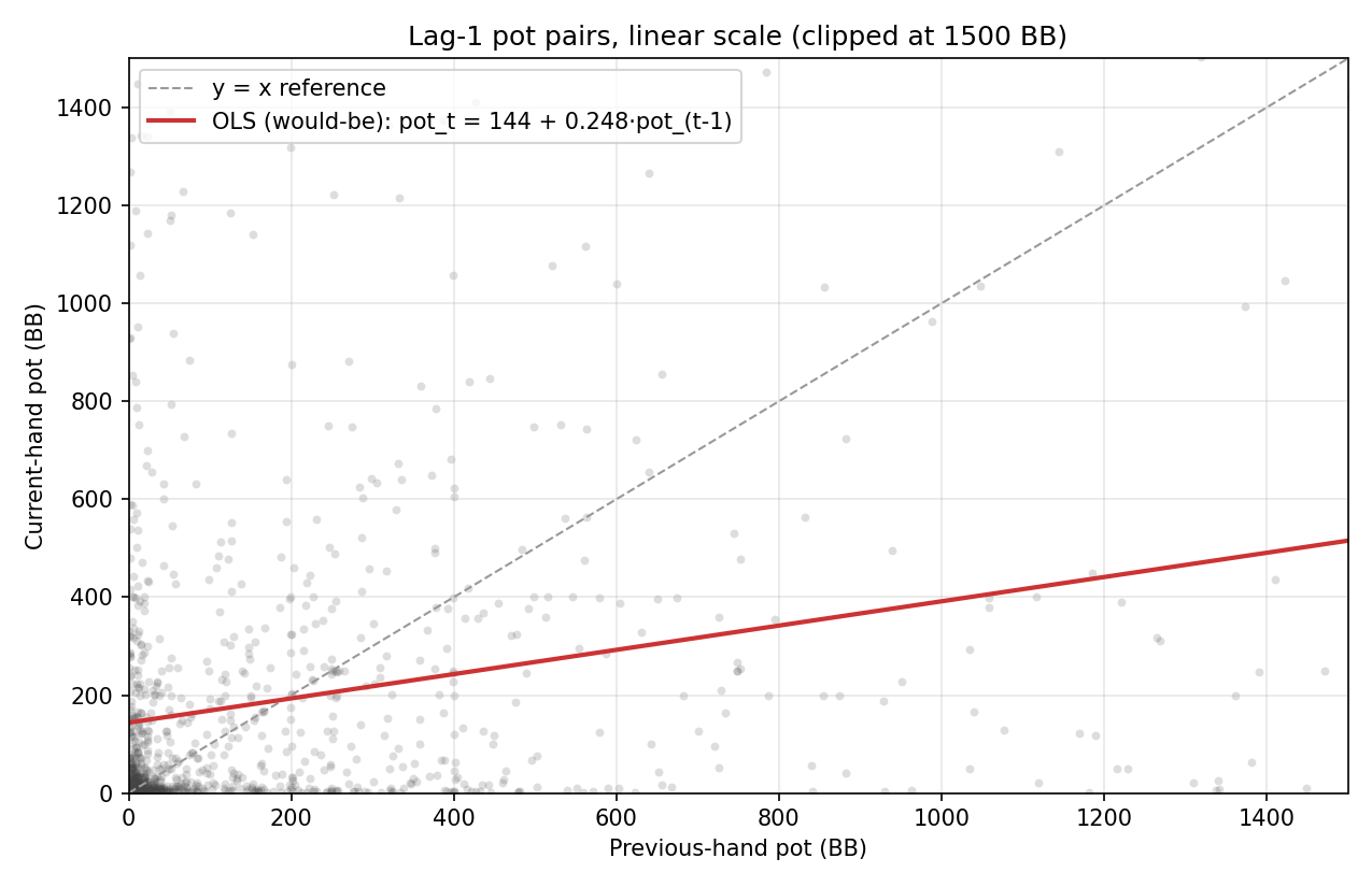 Lag-1 pot pairs on linear scale, clipped at 1500 BB