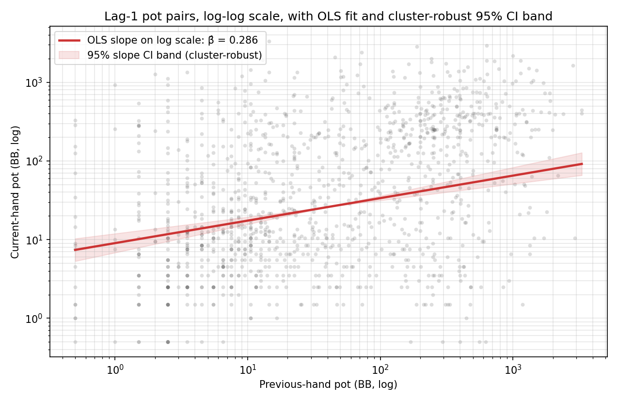 Same lag pairs on log-log scale with the OLS fit and 95% slope CI band