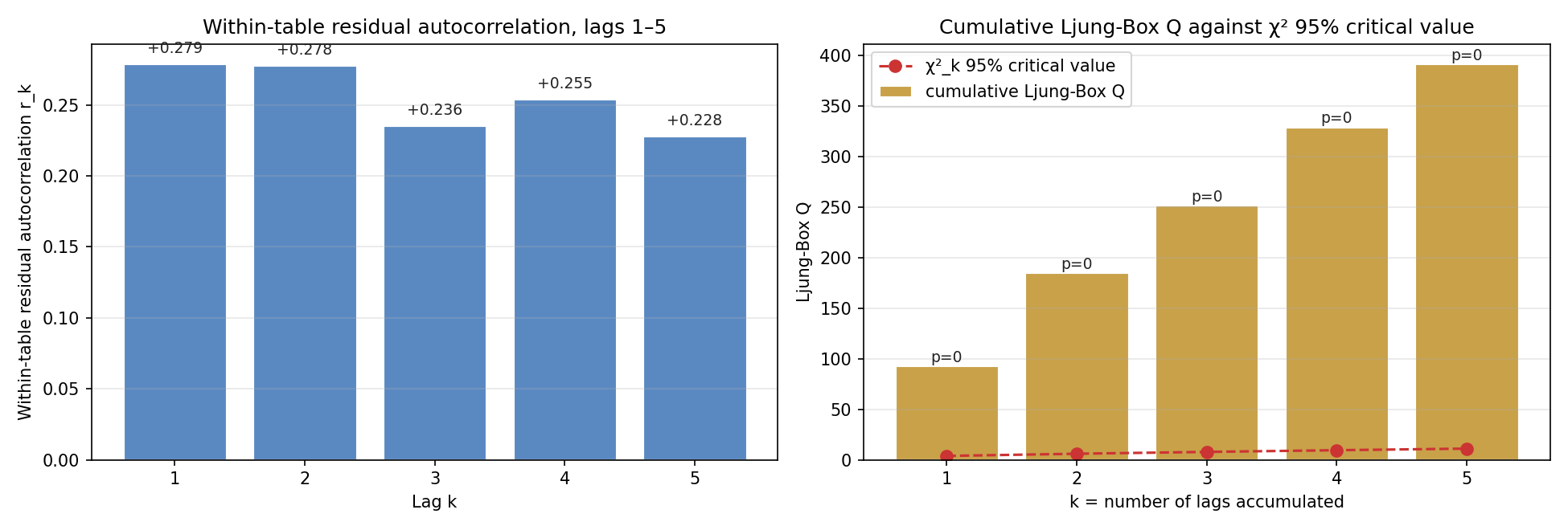 Ljung-Box: autocorrelations and cumulative Q with 95% critical values