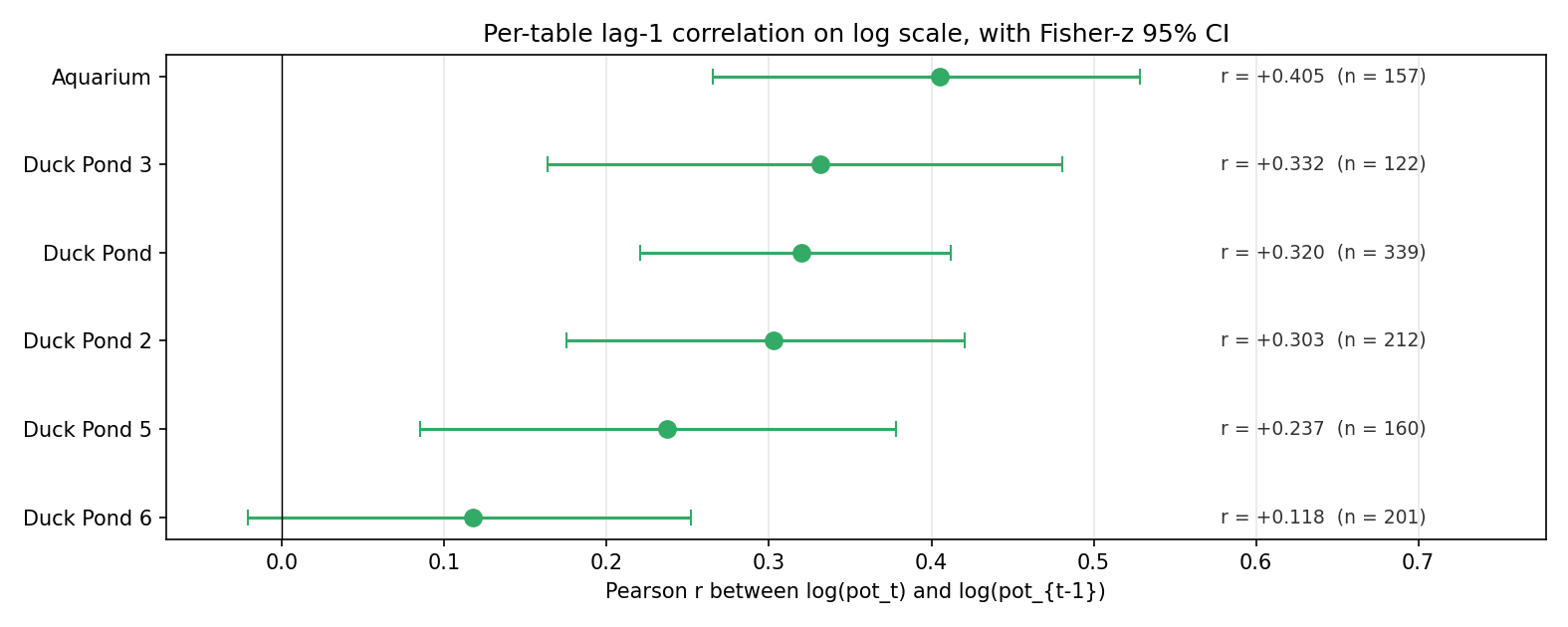 Per-table Pearson r between log(pot_t) and log(pot_(t-1)) with 95% CI