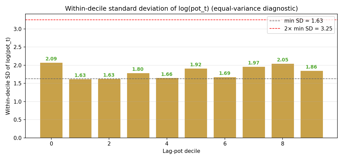 Within-decile SD of current log-pot at each lag-pot decile