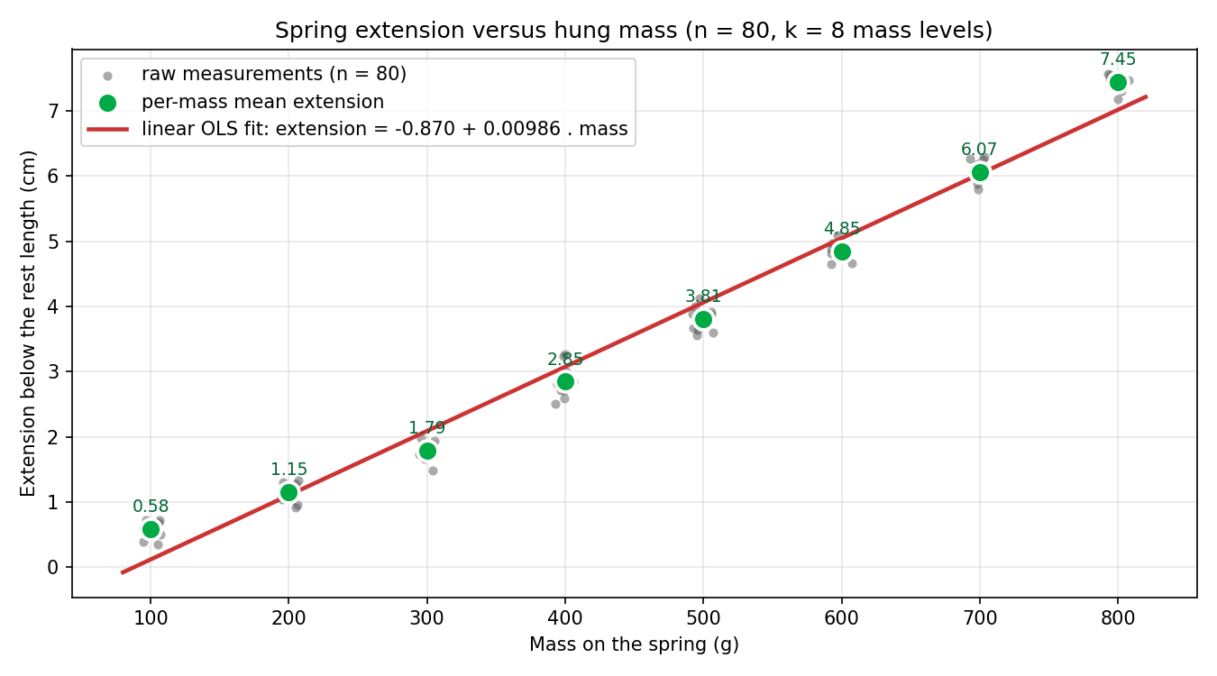 Spring extension versus hung mass, with bin means and the would-be OLS line