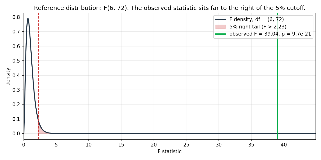 F(6, 72) density with the 5% cutoff and the observed F