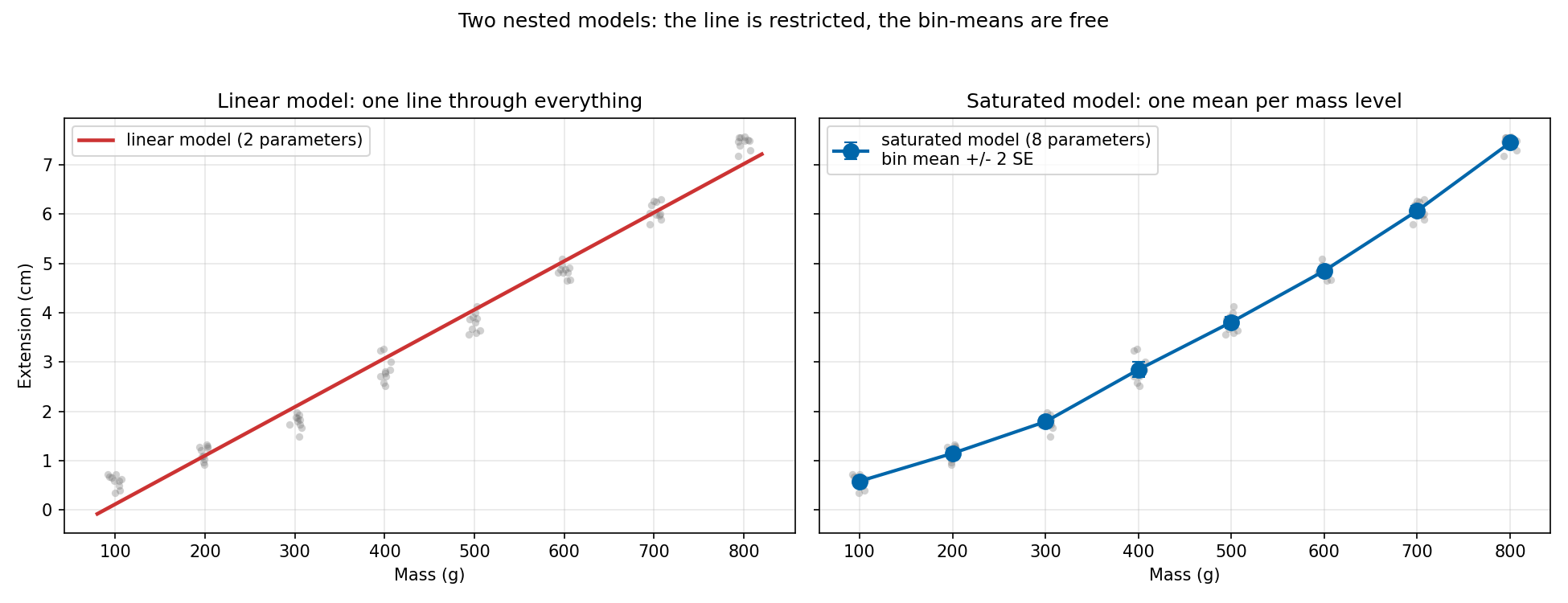Two nested models on the same data: line versus per-bin means