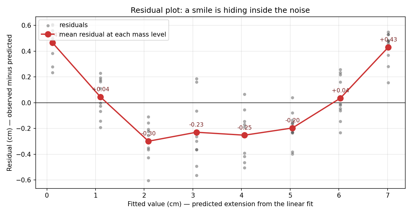 Residual plot from the linear fit: residuals versus fitted values