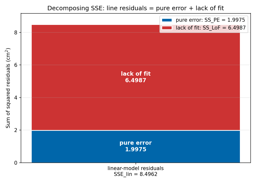 Stacked-bar visualisation: SSE_lin = SS_PE + SS_LoF