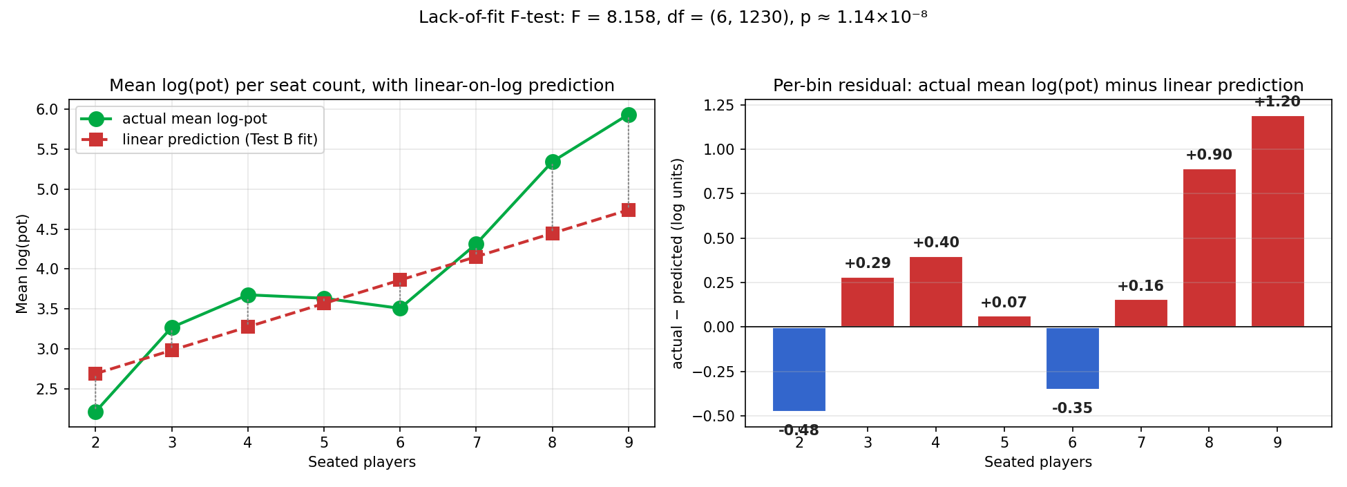 Test C visualisation: actual vs linear-predicted log-means, plus the signed gap by seat