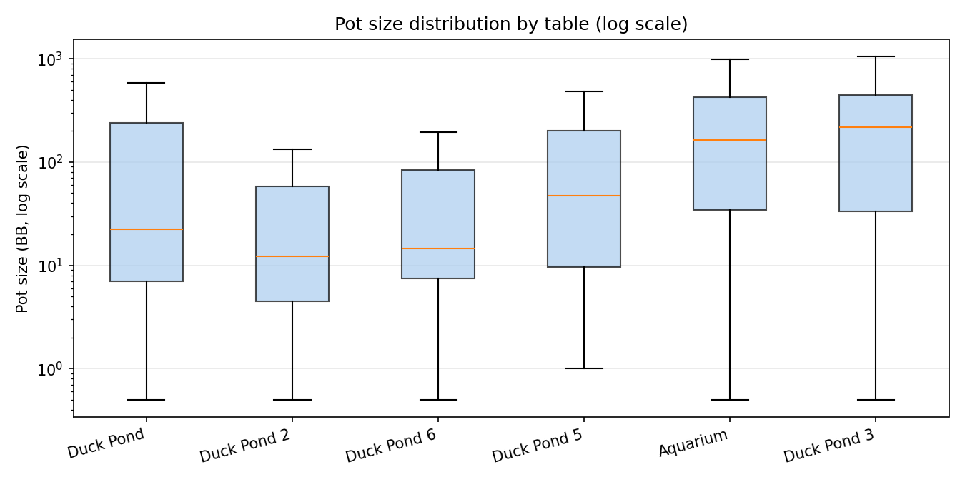 Pot distribution by table