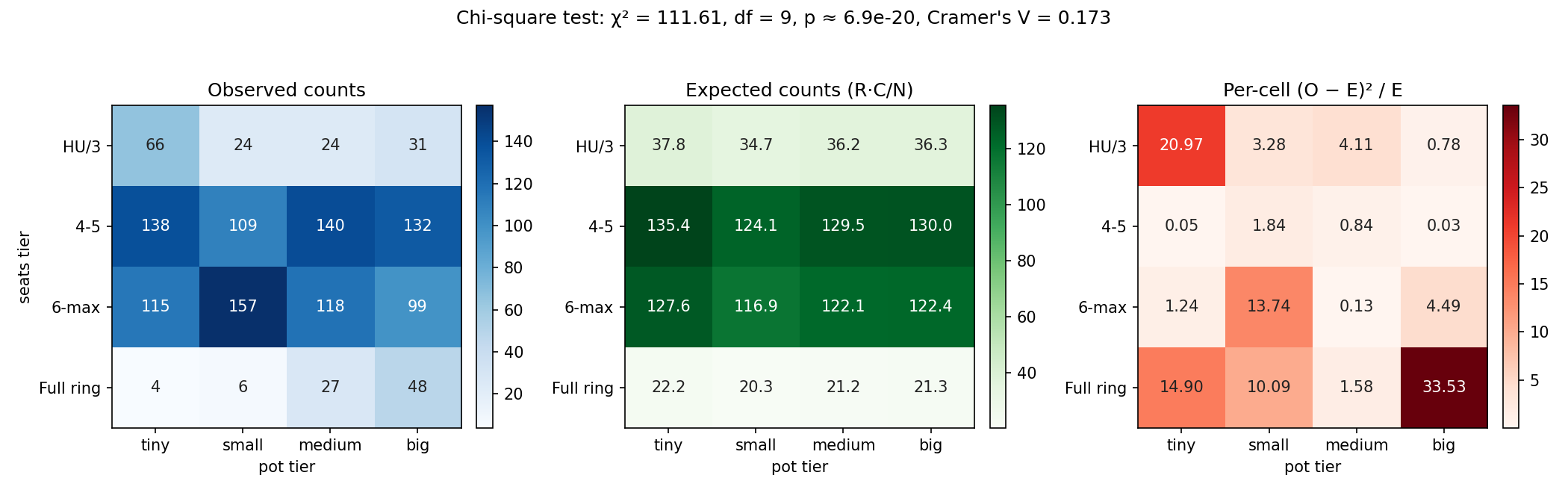 Chi-square heatmaps: observed counts, expected counts, per-cell contributions