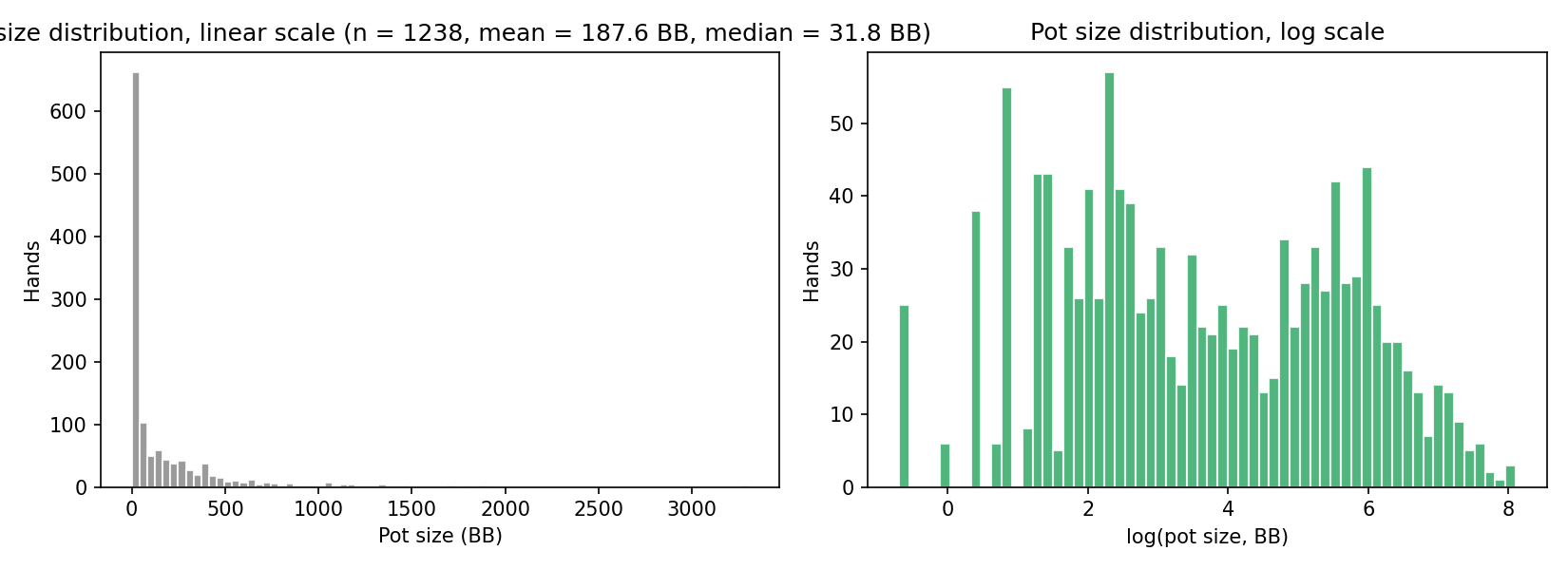 Pot size histogram, linear vs log scale