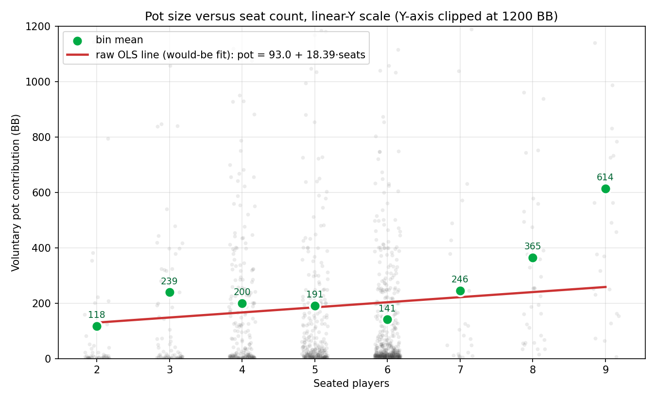 Linear-scale scatter of pot vs seats with bin means and the would-be raw OLS line
