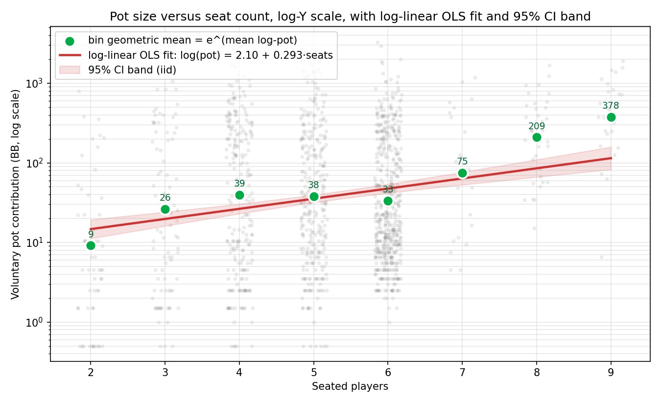 Log-scale scatter of pot vs seats with log-linear fit and 95% CI band
