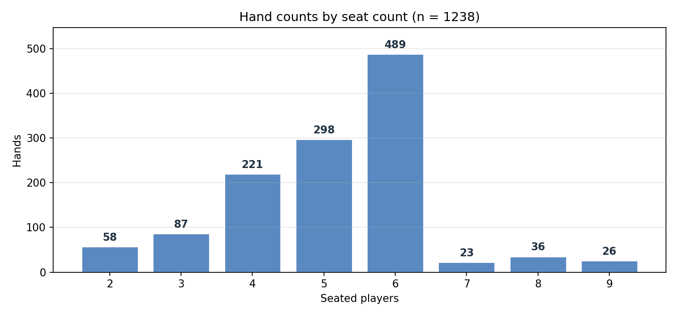 Hand counts per seat-count tier
