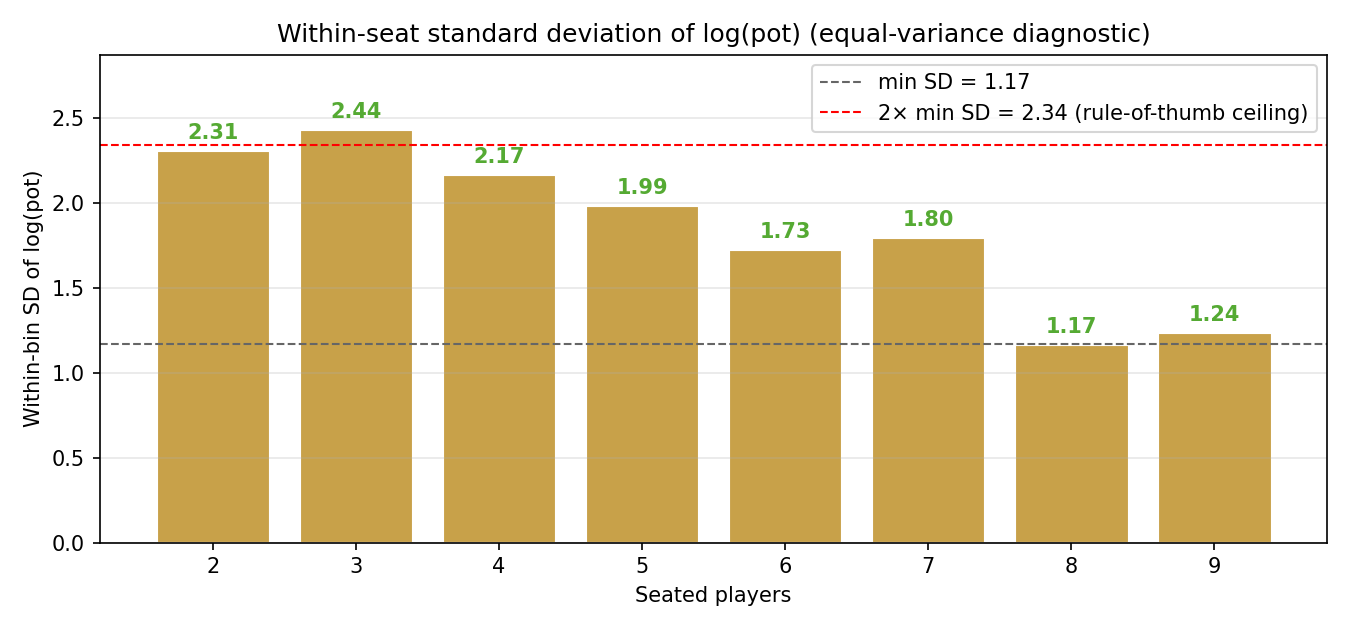 Bar chart of within-bin SD of log-pot at each seat count